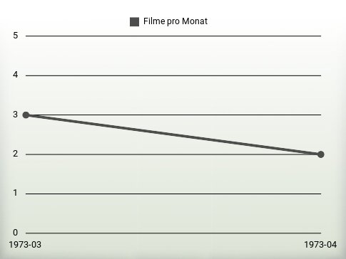 Filme pro Jahr