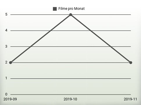 Filme pro Jahr