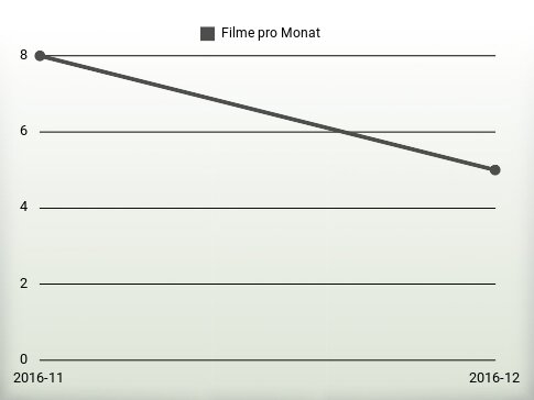 Filme pro Jahr