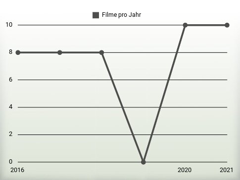 Filme pro Jahr