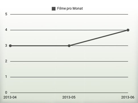 Filme pro Jahr