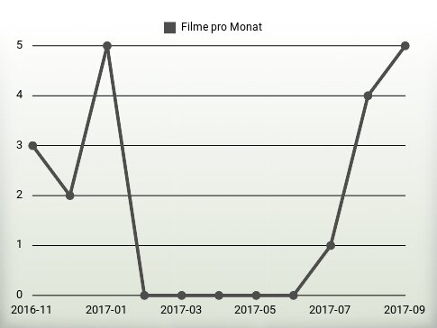 Filme pro Jahr