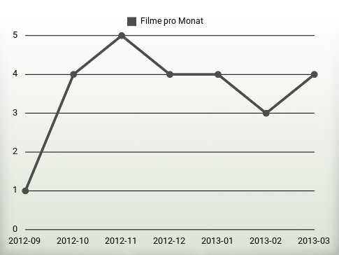 Filme pro Jahr