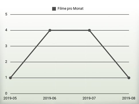 Filme pro Jahr