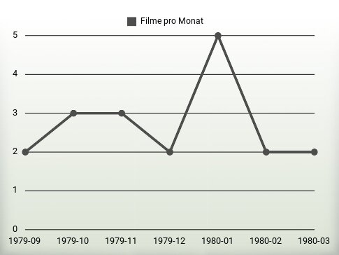 Filme pro Jahr