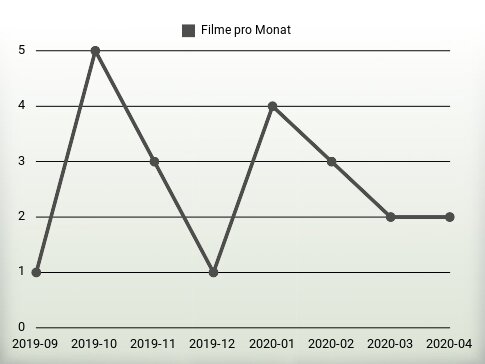 Filme pro Jahr