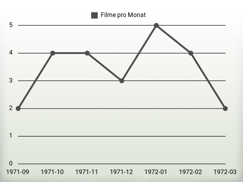 Filme pro Jahr