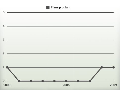 Filme pro Jahr