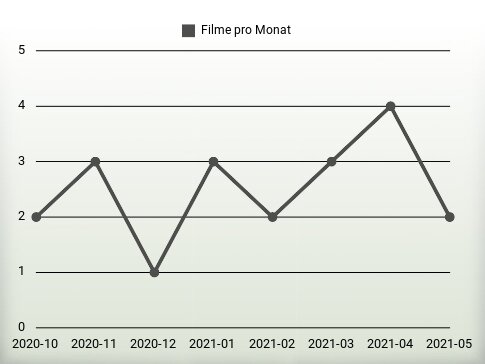 Filme pro Jahr