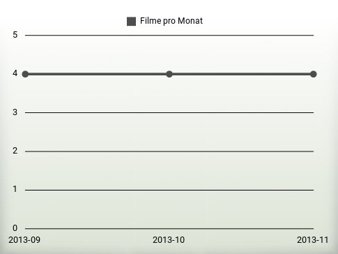 Filme pro Jahr