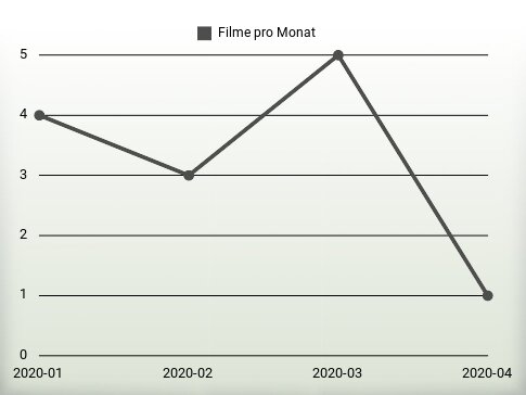 Filme pro Jahr