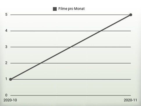 Filme pro Jahr