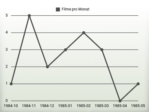 Filme pro Jahr