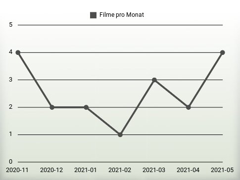 Filme pro Jahr