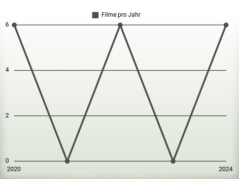 Filme pro Jahr