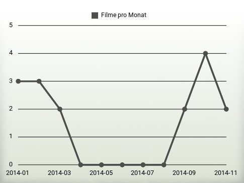 Filme pro Jahr