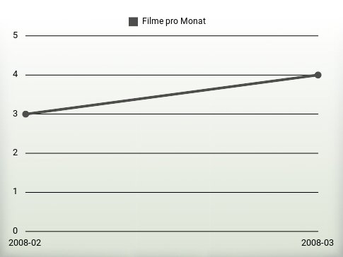 Filme pro Jahr