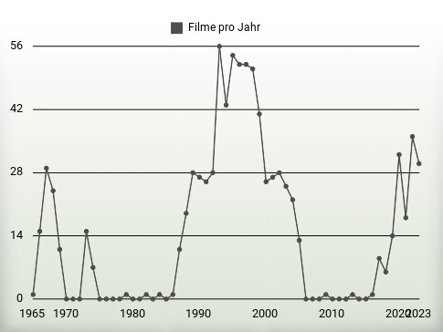 Filme pro Jahr