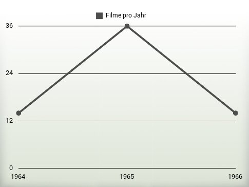 Filme pro Jahr