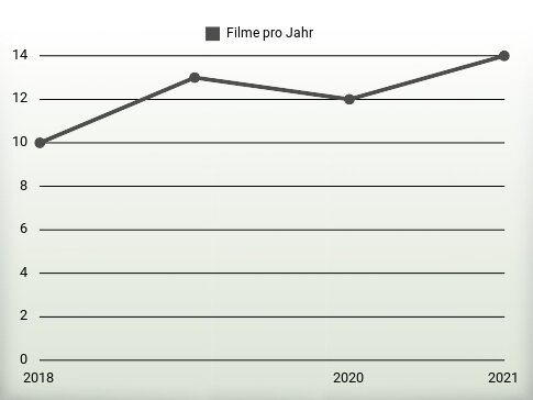 Filme pro Jahr