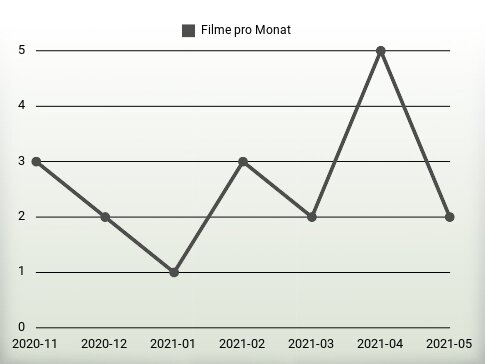 Filme pro Jahr