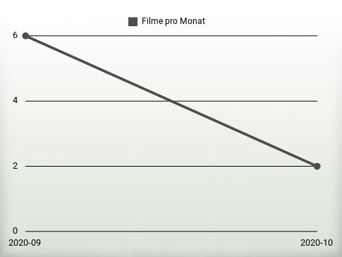 Filme pro Jahr