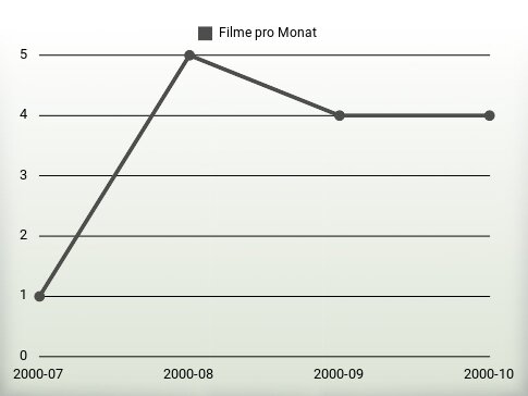 Filme pro Jahr