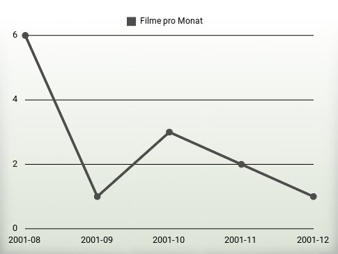 Filme pro Jahr