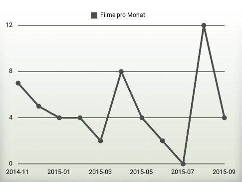 Filme pro Jahr