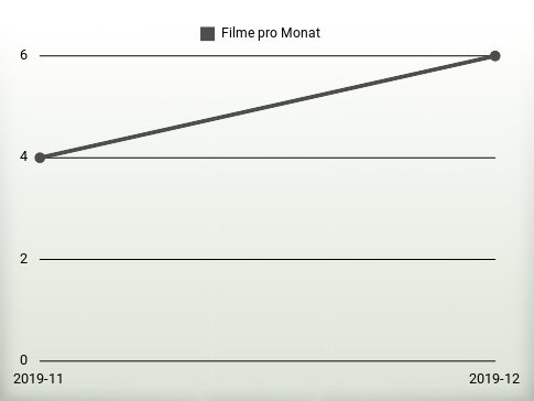 Filme pro Jahr