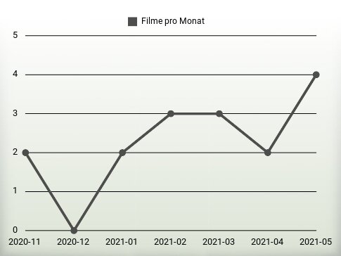 Filme pro Jahr