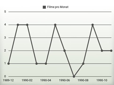 Filme pro Jahr