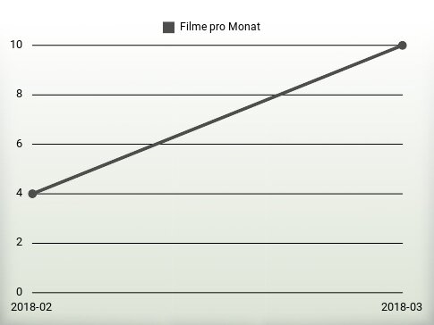 Filme pro Jahr