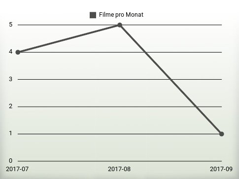 Filme pro Jahr