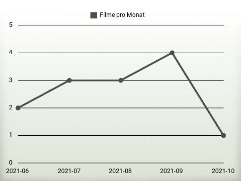 Filme pro Jahr