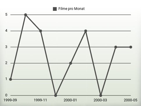 Filme pro Jahr