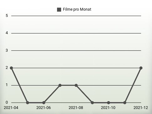 Filme pro Jahr