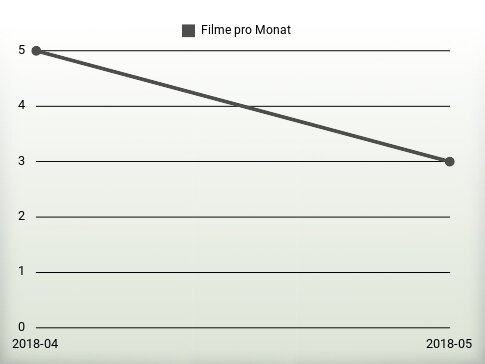 Filme pro Jahr