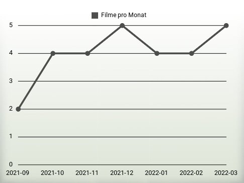 Filme pro Jahr
