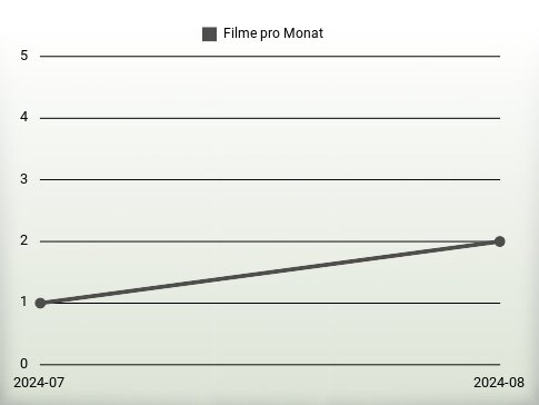 Filme pro Jahr