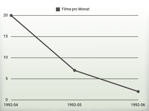 Filme pro Jahr