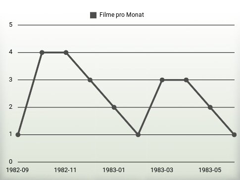 Filme pro Jahr