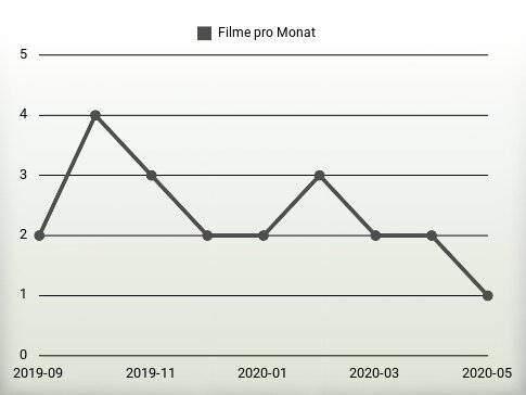 Filme pro Jahr