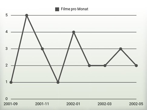 Filme pro Jahr