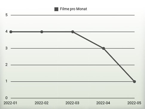 Filme pro Jahr
