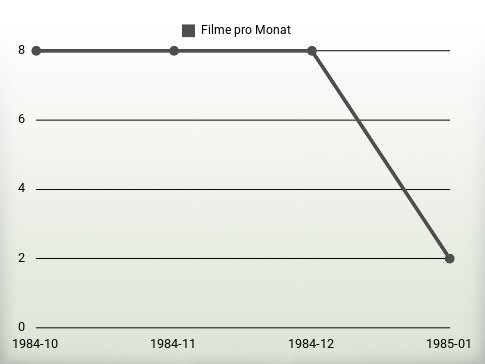 Filme pro Jahr