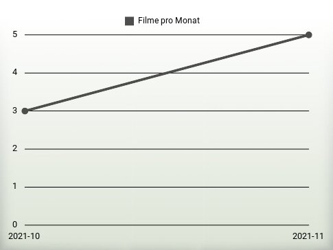 Filme pro Jahr