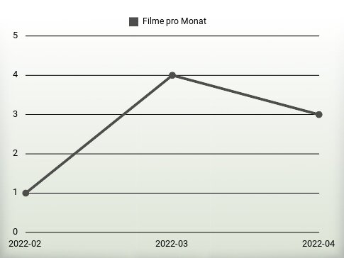 Filme pro Jahr