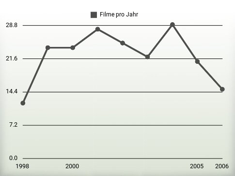 Filme pro Jahr