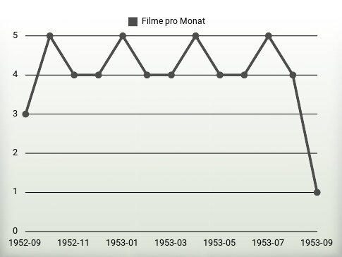 Filme pro Jahr